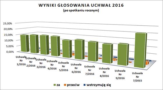 31.03.2016.WMJK60.zebranie.roczne.wykres